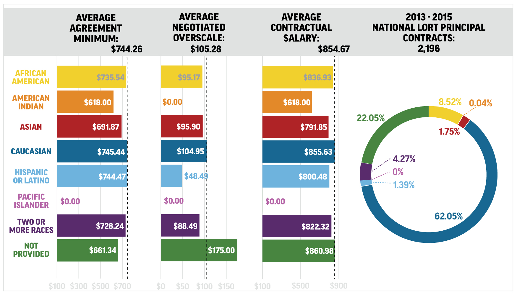 Statistics for Agreement Minimum, Negotiated Overscale and Average Contractual Salary compared by race.