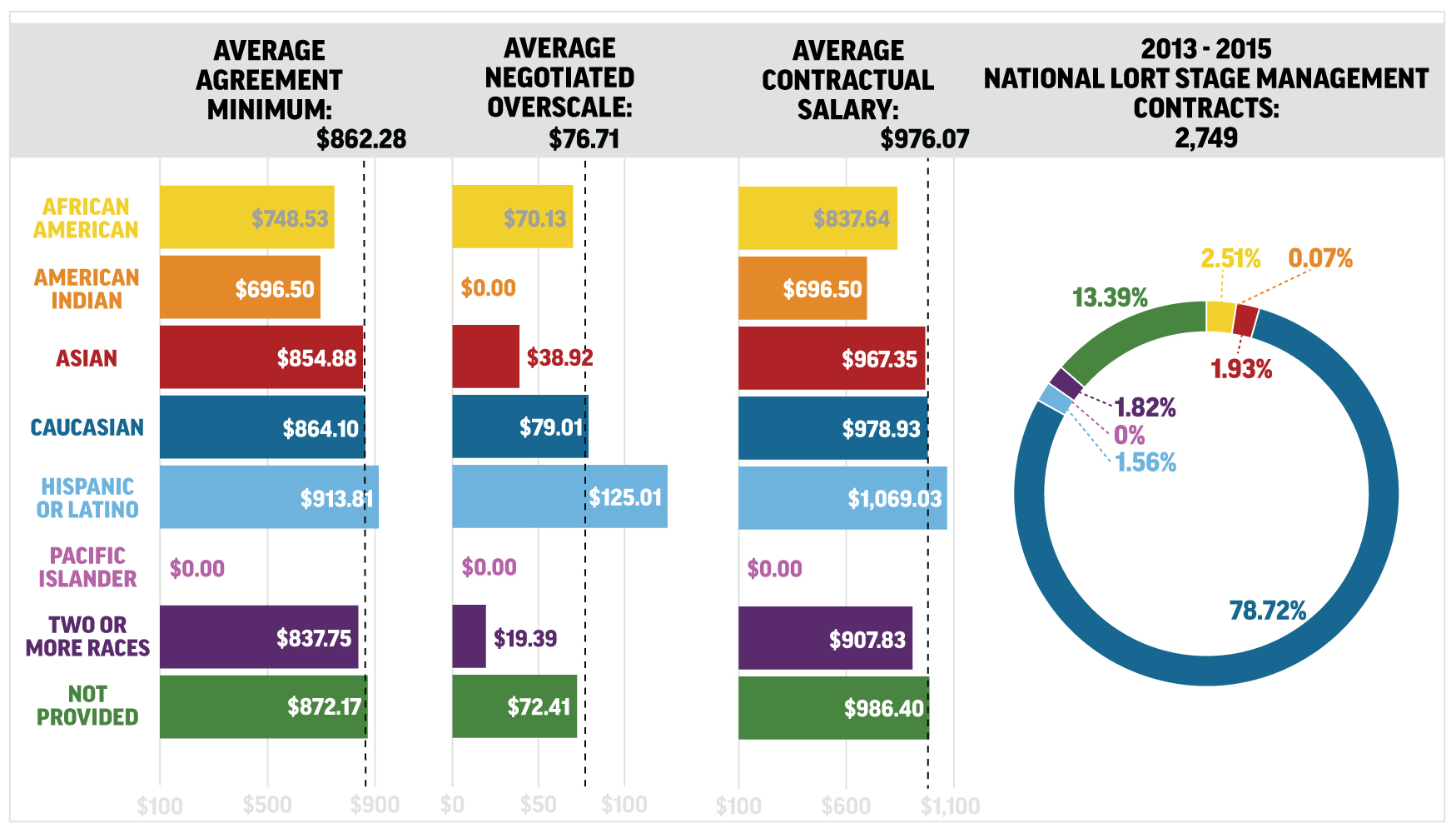 Statistics for Agreement Minimum, Negotiated Overscale and Average Contractual Salary compared by race.