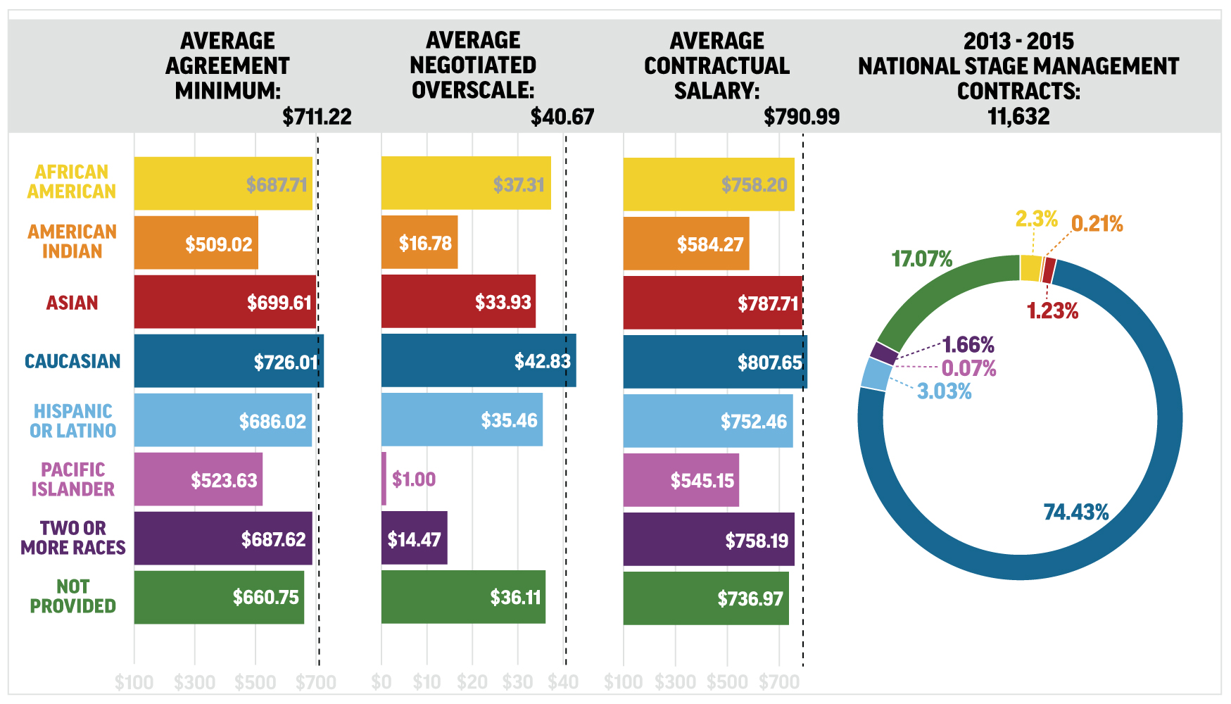 Statistics for Agreement Minimum, Negotiated Overscale and Average Contractual Salary compared by race.